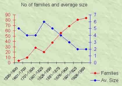 no. of familirs and mean size